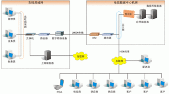 广州东旺快速商品供应中心交易系统